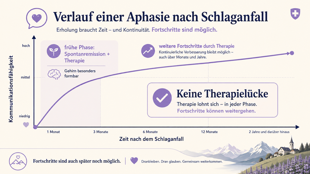 Infografik zeigt den Verlauf der Kommunikationsfähigkeit nach einem Schlaganfall mit früher Spontanerholung und weiterem Fortschritt durch Therapie ohne Behandlungslücke (KI-generiert)
