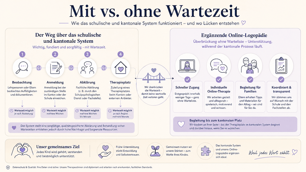 Infografik zeigt, wo im schulischen und kantonalen System Wartezeiten entstehen und wie eine ergänzende Online-Logopädie diese überbrückt (KI-generiert)