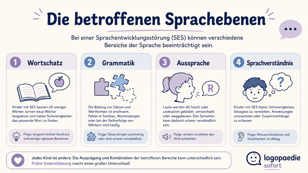 Übersichtsgrafik der bei einer Sprachentwicklungsstörung betroffenen Ebenen von Wortschatz bis Sprachverständnis (KI-generiert)
