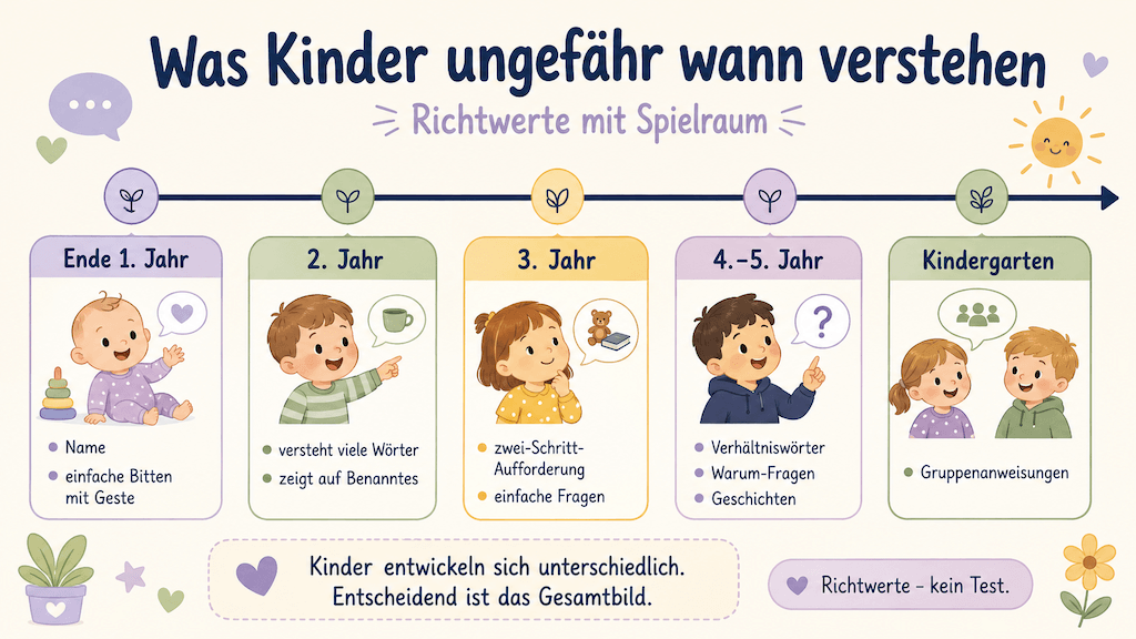 Elternteil gibt dem Kind eine klare, anschauliche Aufforderung, das Kind führt sie freudig aus (KI-generiert)
