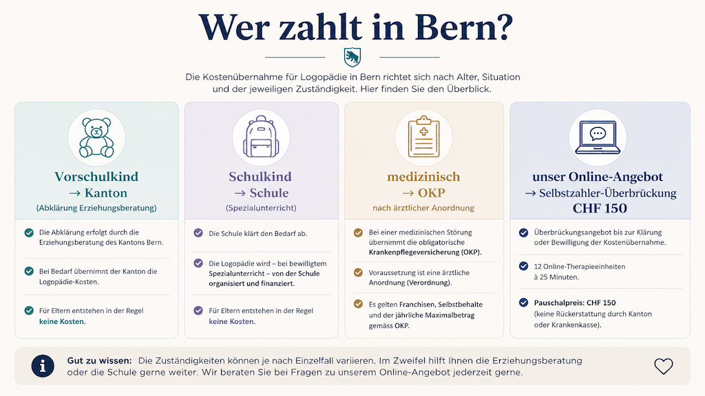 Übersicht, wer in Bern die Logopädie finanziert – Kanton, Schule oder OKP – und wie das Online-Angebot als Selbstzahler-Überbrückung einzuordnen ist (KI-generiert)