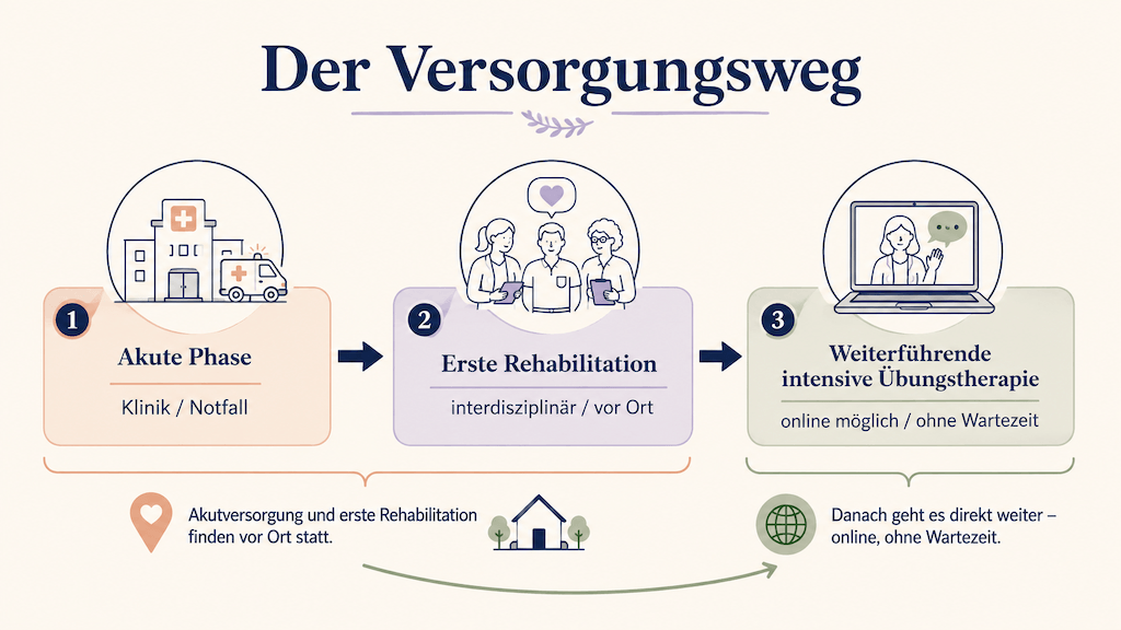 Ablaufgrafik zeigt den Weg von der Akutversorgung über die Rehabilitation bis zur weiterführenden intensiven Sprechapraxie-Übungstherapie, die online möglich ist (KI-generiert)