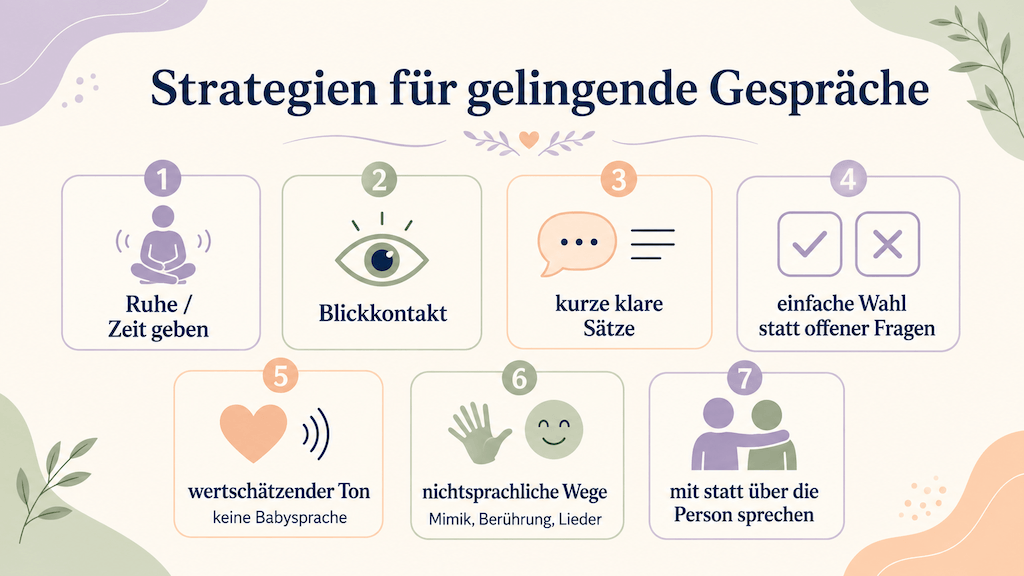 Infografik zeigt Strategien für gelingende Gespräche mit Menschen mit Demenz wie Zeit geben, klare Sätze und nichtsprachliche Wege (KI-generiert)