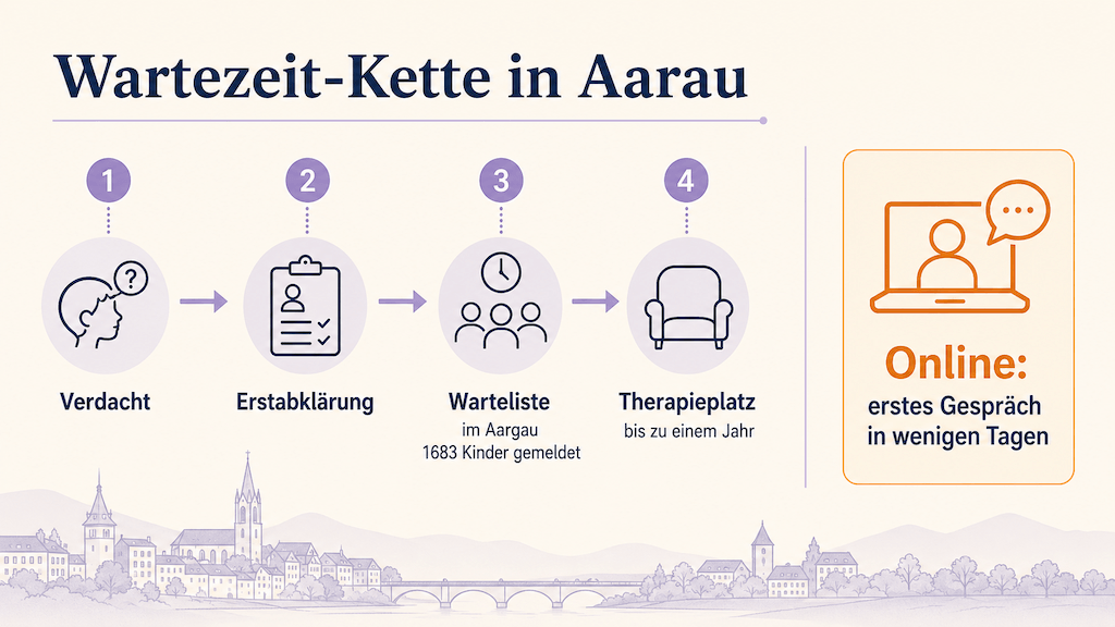 Infografik zeigt die Wartezeit-Kette für Logopädie im Aargau und in Aarau im Vergleich zum sofortigen Online-Start (KI-generiert)