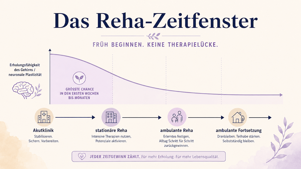 Infografik zeigt das Reha-Zeitfenster nach einem Schlaganfall und warum ein früher, lückenloser Therapiebeginn wichtig ist (KI-generiert)