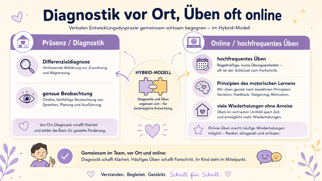 Infografik zeigt, dass die Diagnostik der VED von Präsenz profitiert und das für die Therapie zentrale hochfrequente Üben gut online gelingt (KI-generiert)