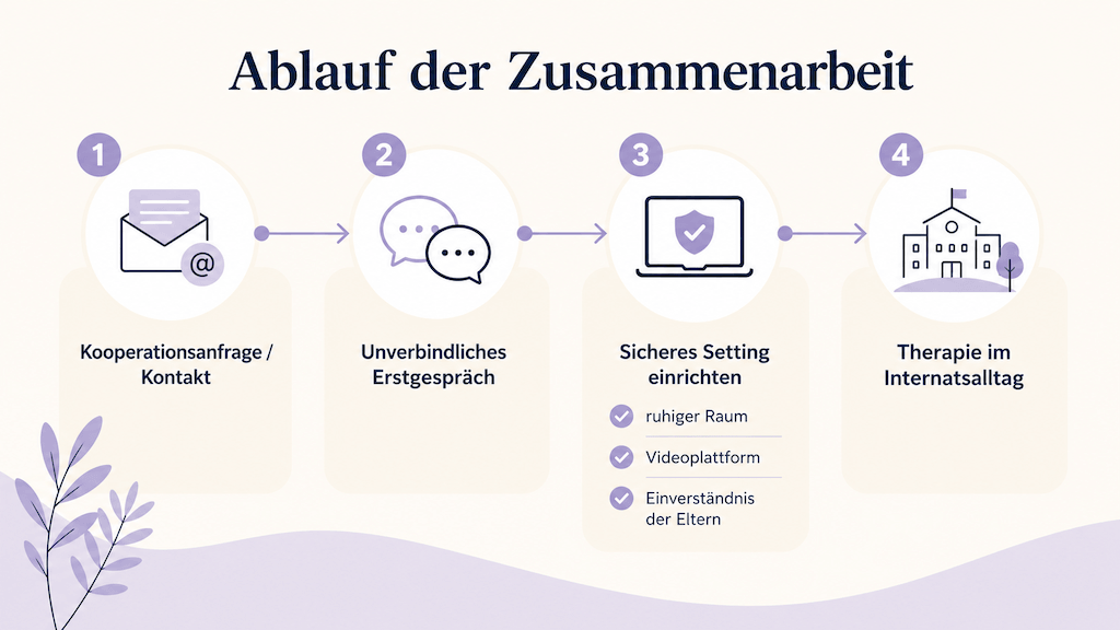 Infografik zeigt den vierstufigen Ablauf der Zusammenarbeit von der Anfrage über das Erstgespräch und die Einrichtung des sicheren Settings bis zur Therapie im Internat (KI-generiert)