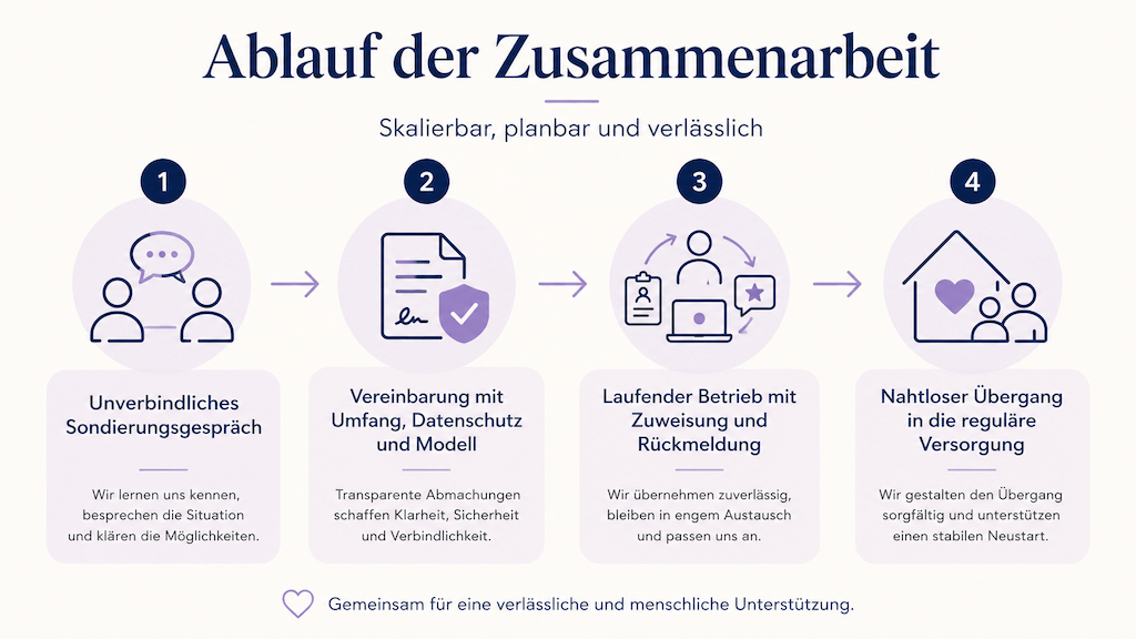 Infografik zeigt den Ablauf der Zusammenarbeit von der Sondierung über die Vereinbarung bis zum Übergang in die reguläre Versorgung (KI-generiert)