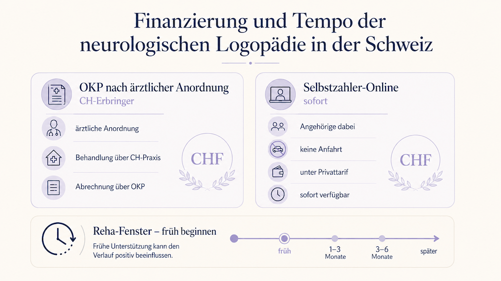 Infografik zu Finanzierung und Tempo der neurologischen Logopädie in der Schweiz mit Reha-Zeitfenster (KI-generiert)