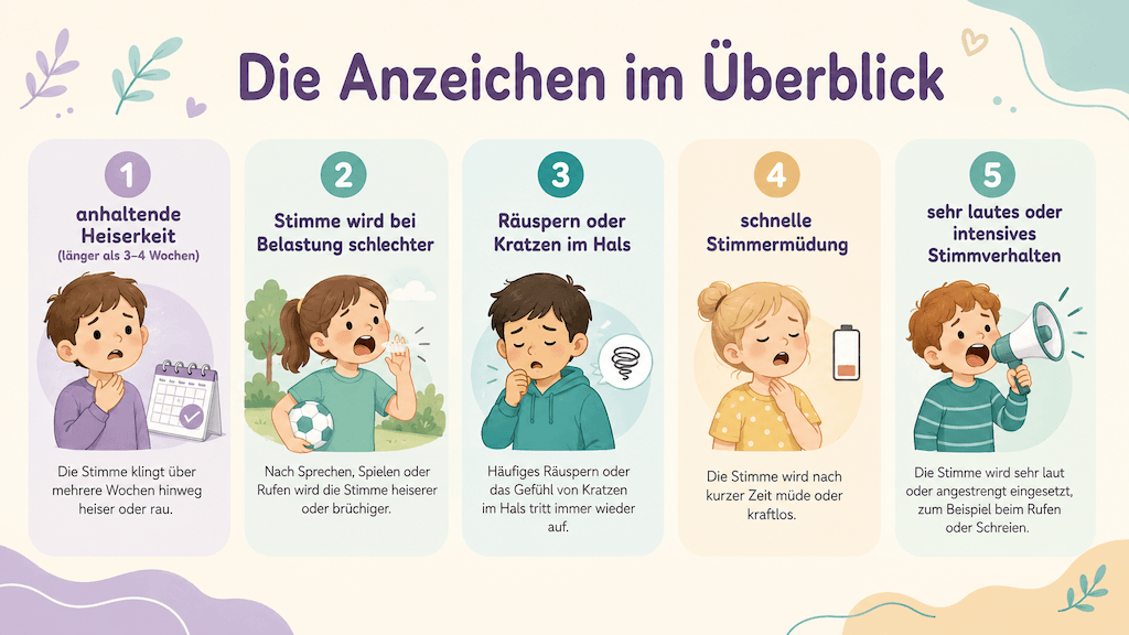 Infografik zeigt Anzeichen einer kindlichen Stimmstörung wie anhaltende Heiserkeit und schnelle Stimmermüdung (KI-generiert)