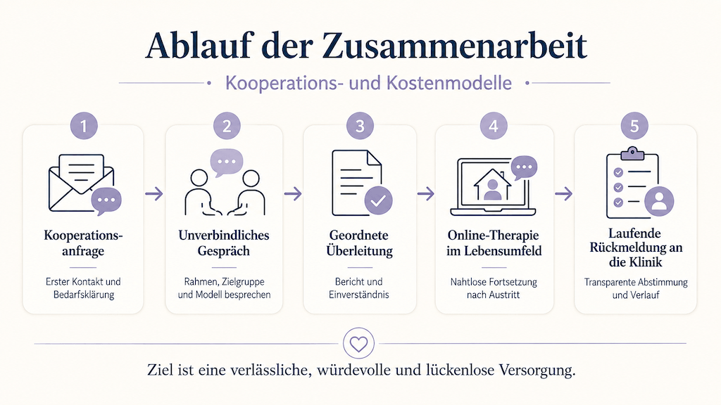Infografik zeigt den Ablauf der Zusammenarbeit von der Kooperationsanfrage über die Überleitung bis zur laufenden Rückmeldung (KI-generiert)