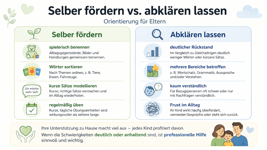 Übersicht, wann Eltern Wortschatz und Grammatik selbst fördern können und wann eine logopädische Abklärung sinnvoll ist (KI-generiert)