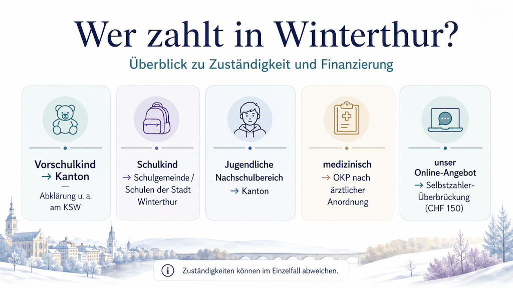 Übersicht, wer in Winterthur die Logopädie finanziert, und wie das Online-Angebot als Selbstzahler-Überbrückung einzuordnen ist (KI-generiert)