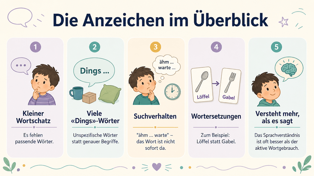 Infografik zeigt Anzeichen einer Wortschatz- und Wortfindungsstörung wie kleiner Wortschatz, Umschreibungen und Suchverhalten (KI-generiert)