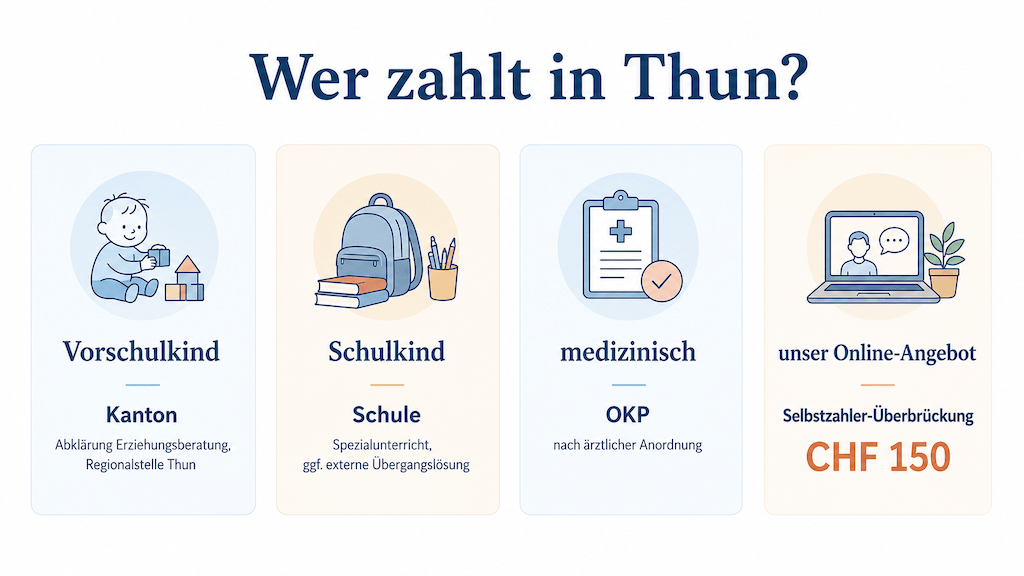 Übersicht, wer in Thun die Logopädie finanziert – Kanton, Schule oder OKP – und wie das Online-Angebot als Selbstzahler-Überbrückung einzuordnen ist (KI-generiert)