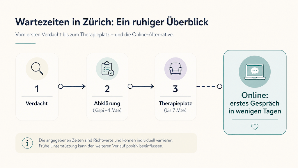 Infografik zeigt die Wartezeit-Kette für Logopädie im Kanton Zürich im Vergleich zum sofortigen Online-Start (KI-generiert)