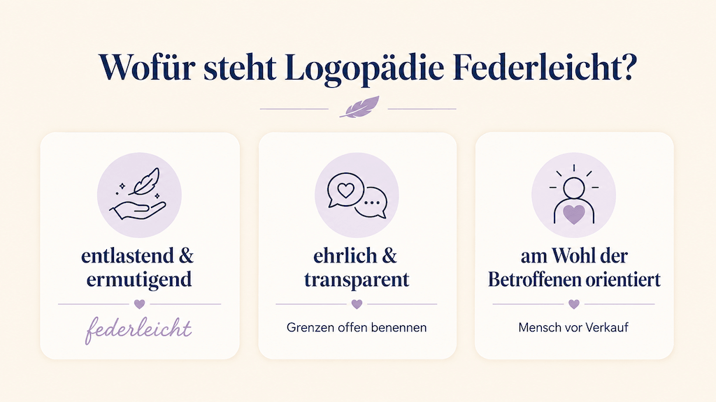 Infografik zeigt die drei Werte von Logopädie Federleicht: entlastend und ermutigend, ehrlich und transparent, am Wohl der Betroffenen orientiert (KI-generiert)