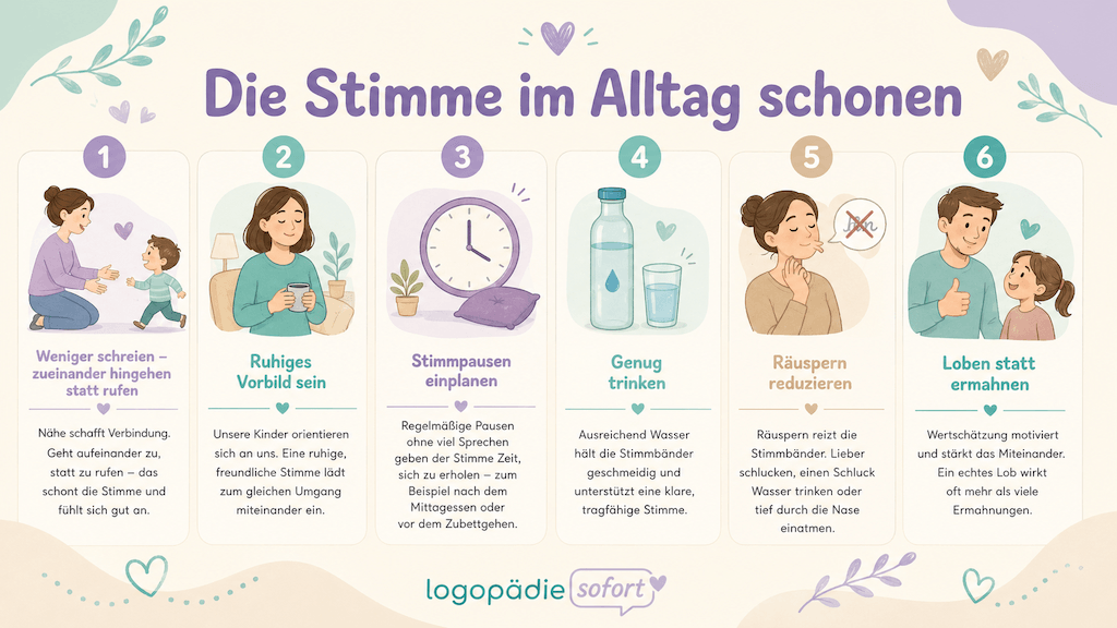 Infografik zeigt, wie Eltern die Stimme ihres Kindes im Alltag schonen, etwa durch ruhiges Vorbild und Stimmpausen (KI-generiert)
