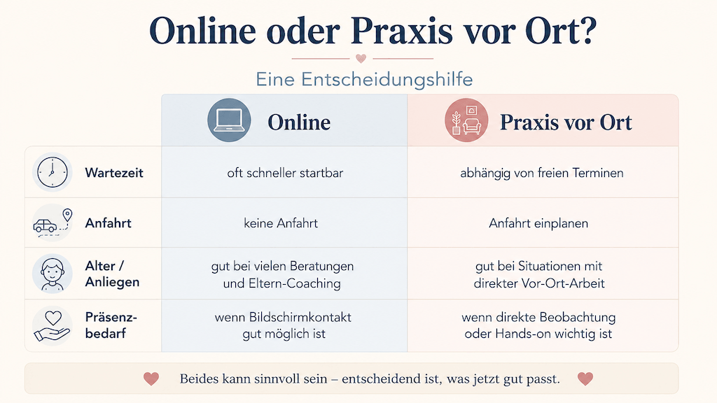 Entscheidungshilfe-Grafik vergleicht Online-Logopädie und Therapie in der Praxis anhand mehrerer Kriterien (KI-generiert)