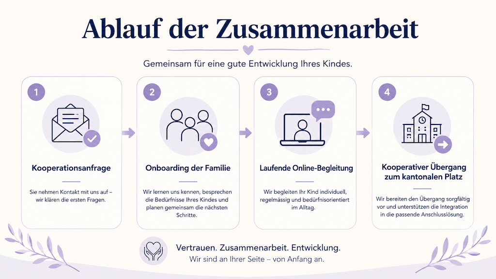 Infografik zum vierstufigen Ablauf der Zusammenarbeit zwischen Schule und Online-Logopädie von der Anfrage bis zum kooperativen Übergang (KI-generiert)
