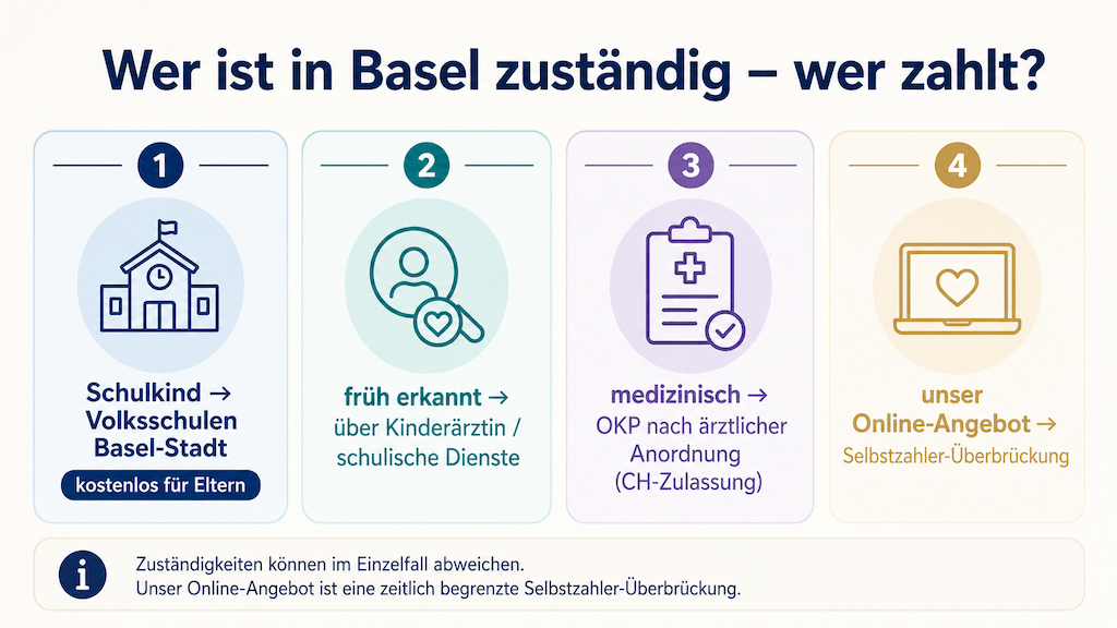 Übersicht, wer in Basel die Logopädie verantwortet und finanziert, und wie das Online-Angebot als Selbstzahler-Überbrückung einzuordnen ist (KI-generiert)