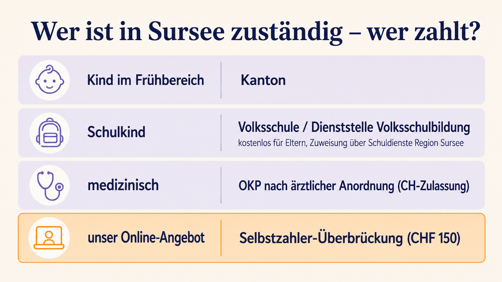 Übersicht, wer in Sursee die Logopädie verantwortet und finanziert, und wie das Online-Angebot als Selbstzahler-Überbrückung einzuordnen ist (KI-generiert)