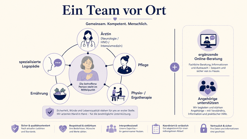 Infografik zeigt das interdisziplinäre Team vor Ort bei schwerer Dysphagie mit Trachealkanüle und die davon getrennte ergänzende Online-Beratung für Angehörige (KI-generiert)