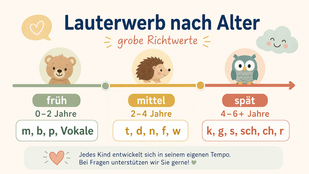 Infografik unterscheidet normale entwicklungsbedingte Aussprachefehler von Warnzeichen, die eine Abklärung nahelegen (KI-generiert)