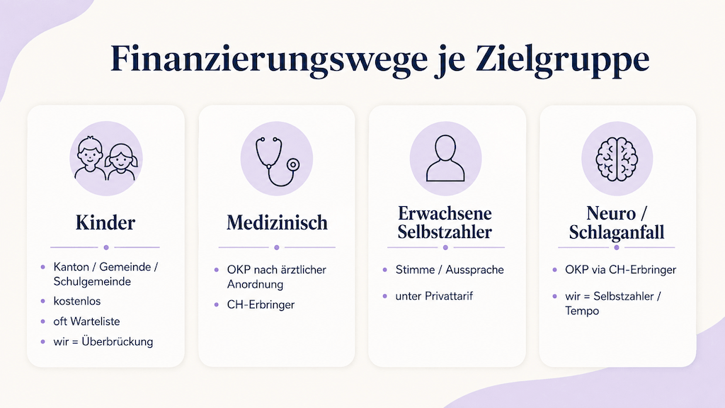 Infografik stellt den Preis der Online-Logopädie dem eigentlichen Vorteil gegenüber, sofort ohne Warteliste starten zu können (KI-generiert)