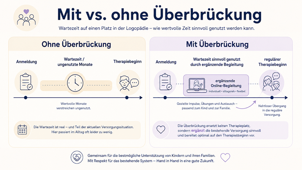 Infografik zeigt die Überbrückung der Wartezeit zwischen Anmeldung und regulärem Therapiebeginn durch ergänzende Online-Logopädie (KI-generiert)