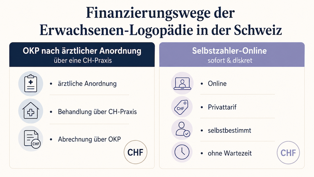 Infografik vergleicht die Finanzierungswege der Erwachsenen-Logopädie in der Schweiz von OKP bis Selbstzahler-Online (KI-generiert)