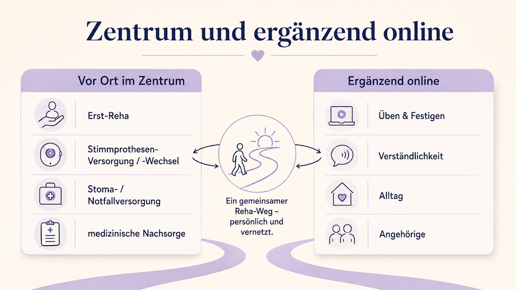 Infografik teilt die Stimmrehabilitation nach Laryngektomie in Präsenz-Anteile am Zentrum und ergänzende Online-Anteile wie Übungsbegleitung und Angehörigen-Einbindung (KI-generiert)
