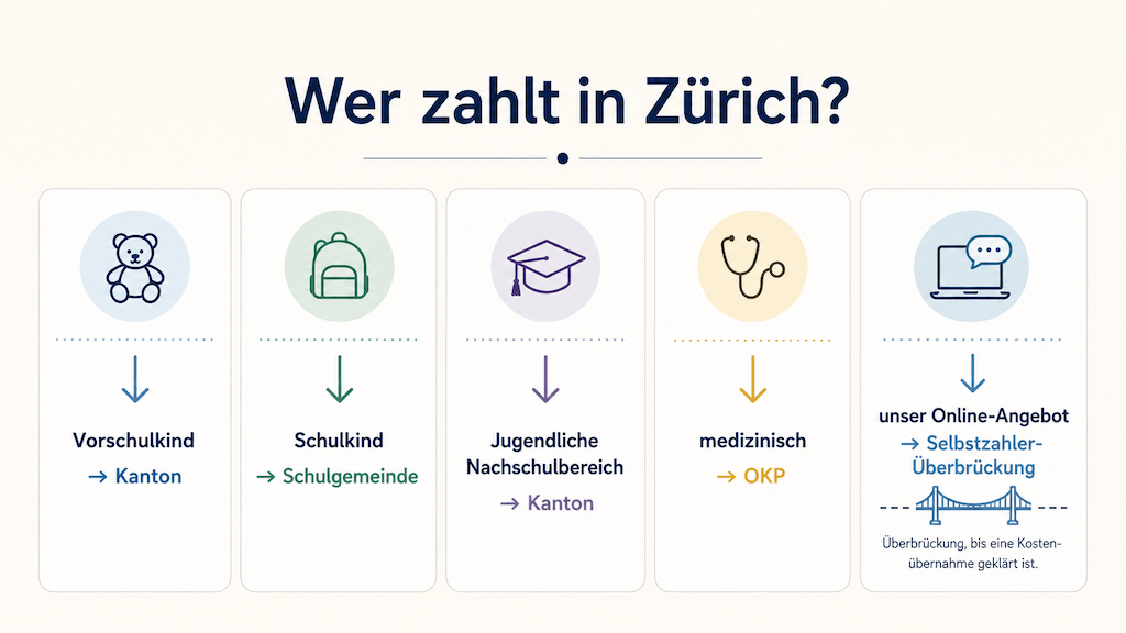Übersicht, wer im Kanton Zürich die Logopädie finanziert, und wie das Online-Angebot als Selbstzahler-Überbrückung einzuordnen ist (KI-generiert)