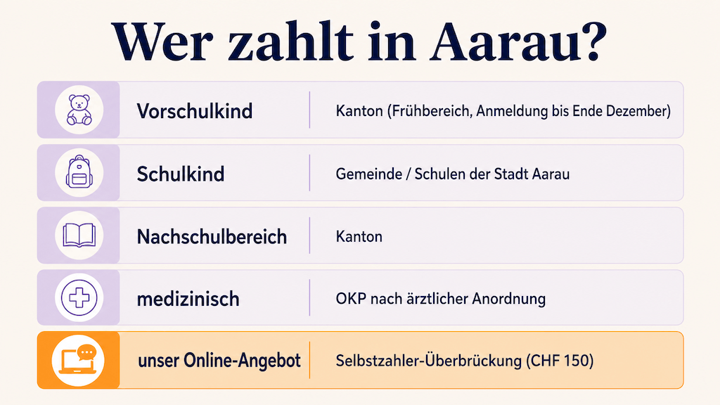 Übersicht, wer in Aarau die Logopädie finanziert, und wie das Online-Angebot als Selbstzahler-Überbrückung einzuordnen ist (KI-generiert)
