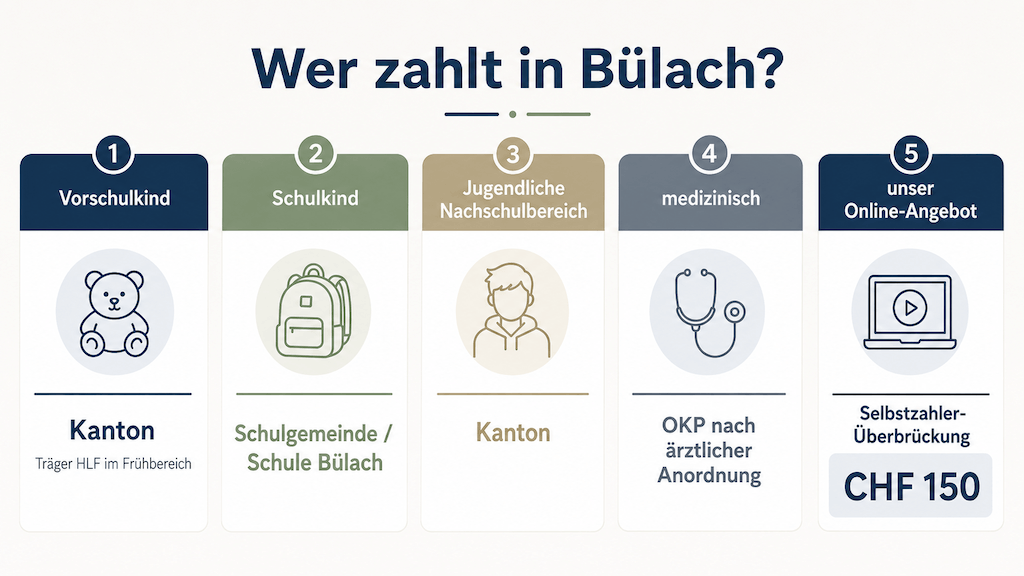 Übersicht, wer in Bülach die Logopädie finanziert, und wie das Online-Angebot als Selbstzahler-Überbrückung einzuordnen ist (KI-generiert)