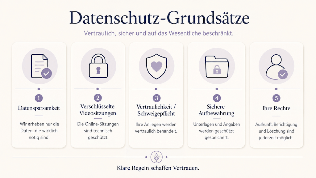 Infografik zeigt die Datenschutz-Grundsätze der Online-Logopädie: Datensparsamkeit, verschlüsselte Sitzungen, Vertraulichkeit, sichere Aufbewahrung und Ihre Rechte (KI-generiert)