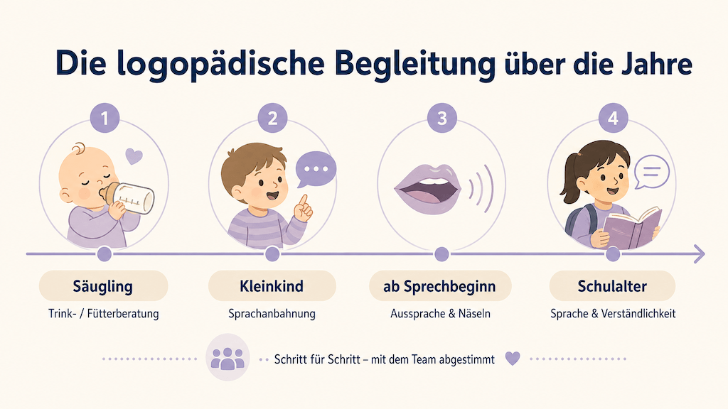 Zeitachsen-Grafik zeigt die logopädische Begleitung bei LKG von der Trinkberatung im Säuglingsalter über die Sprachanbahnung bis zur Aussprache im Schulalter (KI-generiert)