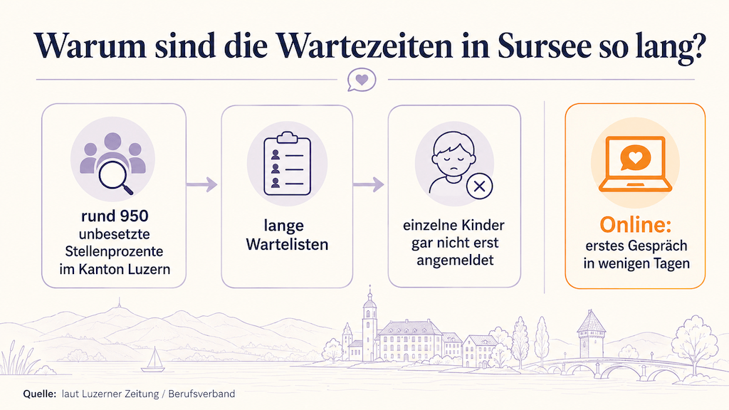 Infografik zeigt den Fachkräftemangel im Kanton Luzern und die langen Wartezeiten für Logopädie in Sursee im Vergleich zum sofortigen Online-Start (KI-generiert)