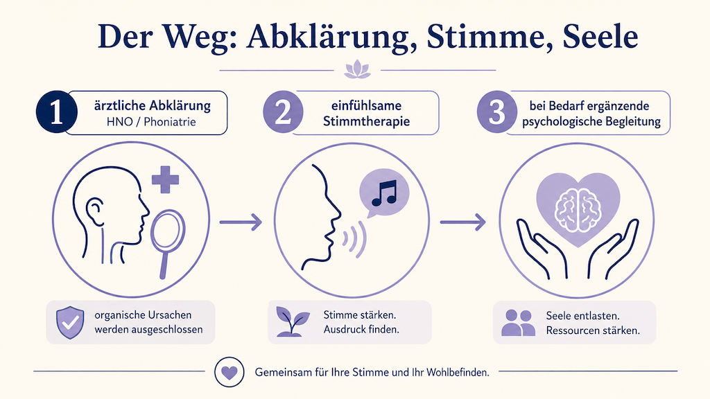 Ablaufgrafik zeigt den Weg von der ärztlichen Abklärung über die Stimmtherapie bis zur ergänzenden psychologischen Begleitung (KI-generiert)