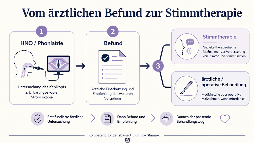 Ablaufgrafik von der ärztlichen Kehlkopfuntersuchung über den Befund zur Stimmtherapie oder operativen Behandlung (KI-generiert)