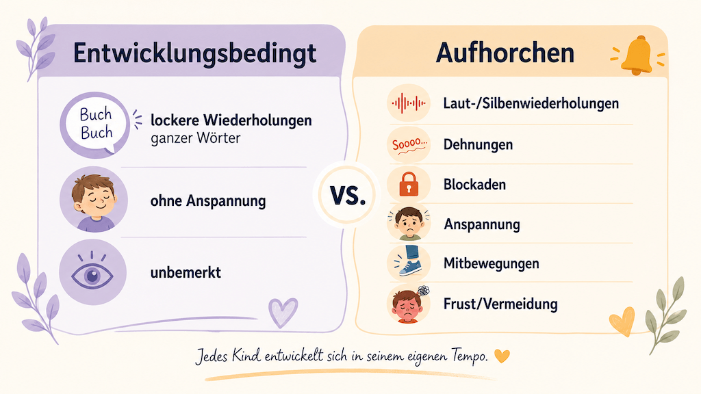 Infografik unterscheidet entwicklungsbedingte Unflüssigkeiten von Warnzeichen für ein behandlungsbedürftiges Stottern (KI-generiert)