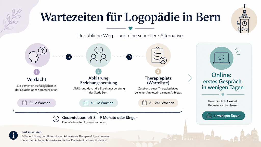 Infografik zeigt die Wartezeit-Kette für Logopädie in Bern von der Abklärung über die Erziehungsberatung bis zum Therapieplatz im Vergleich zum sofortigen Online-Start (KI-generiert)