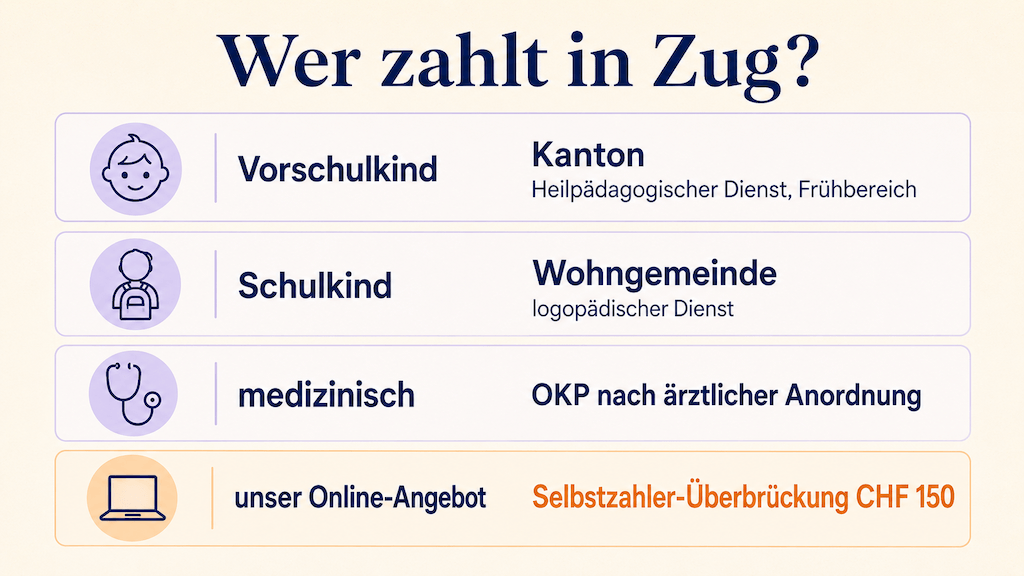 Übersicht, wer in Zug die Logopädie finanziert – Kanton im Frühbereich, Wohngemeinde in der Schule oder OKP im medizinischen Fall – und wie das Online-Angebot als Selbstzahler-Überbrückung einzuordnen ist (KI-generiert)