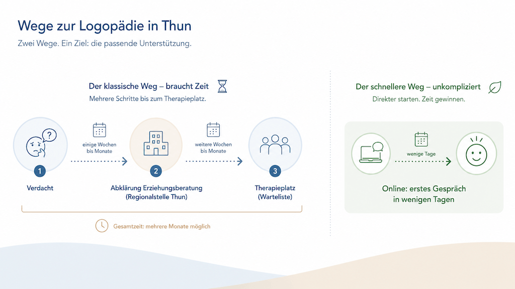 Infografik zeigt die Wartezeit-Kette für Logopädie in Thun von der Abklärung über die Erziehungsberatung bis zum Therapieplatz im Vergleich zum sofortigen Online-Start (KI-generiert)