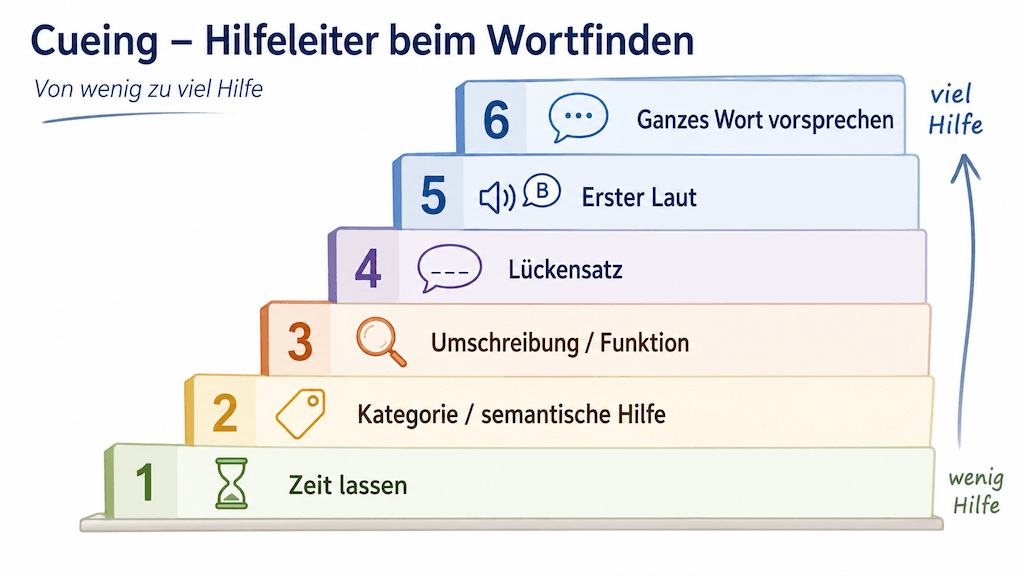 Hilfeleiter (Cueing) mit den Stufen der Wortfindungshilfe von wenig zu viel Unterstützung bei Aphasie (KI-generiert)