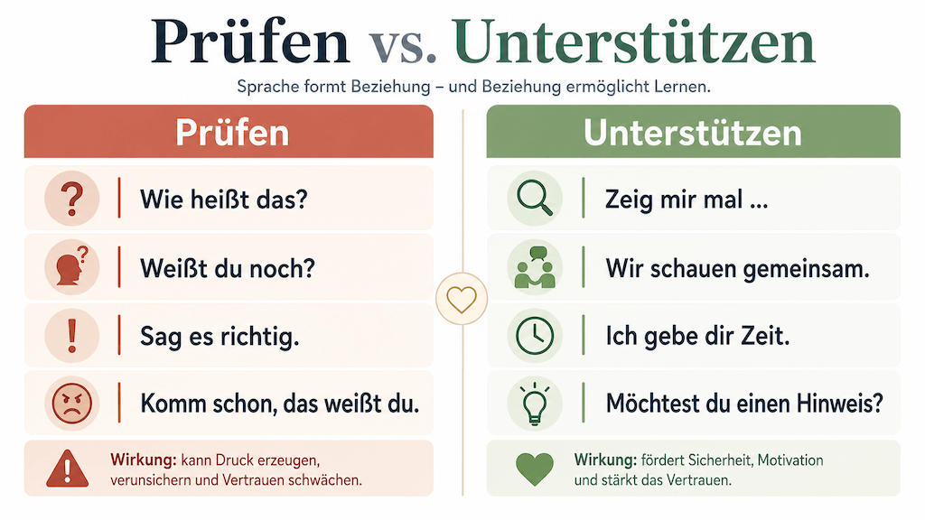 Vergleich zwischen prüfendem und unterstützendem Umgang mit einem Menschen mit Aphasie im Alltag (KI-generiert)