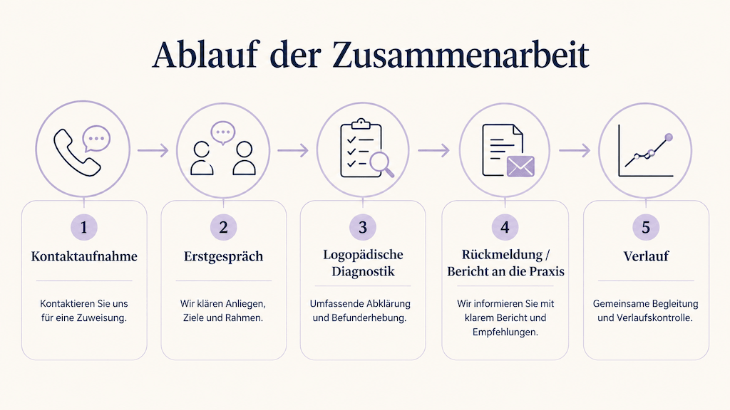 Infografik zeigt den fünfschrittigen Ablauf einer Zuweisung zur Online-Logopädie von der Kontaktaufnahme bis zum Verlauf (KI-generiert)